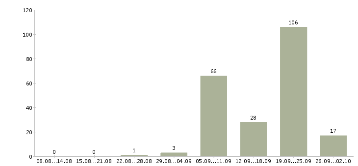 Работа дворники Санкт-петербург - Число вакансий Санкт-петербург по специальности дворники за 2 месяца