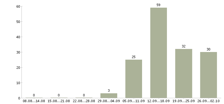 Работа помощники повара Санкт-петербург - Число вакансий Санкт-петербург по специальности помощники повара за 2 месяца