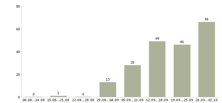 Работа специалист по организации обучения Татарстан - Число вакансий Татарстан по специальности специалист по организации обучения за 2 месяца