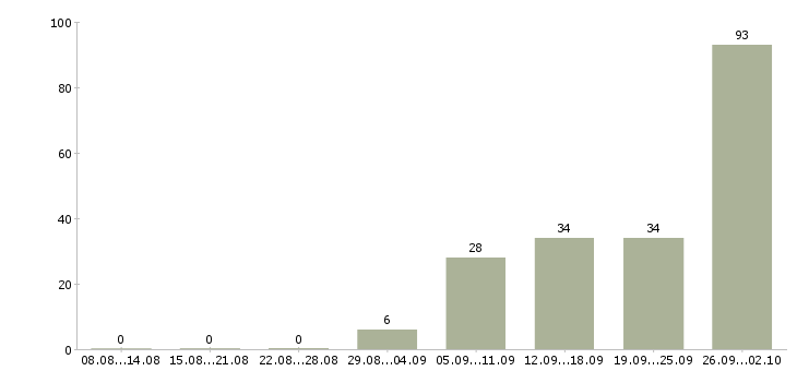 Работа требуется кассир Татарстан - Число вакансий Татарстан по специальности требуется кассир за 2 месяца