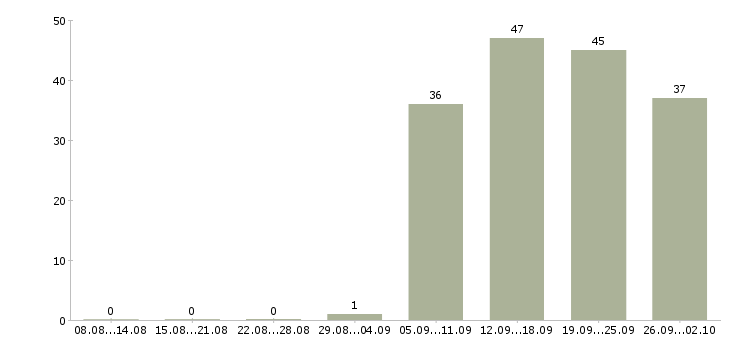 Работа официальный представитель Хакасия - Число вакансий Хакасия по специальности официальный представитель за 2 месяца