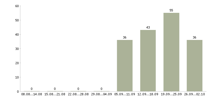 Работа специалист по работе с персоналом Чувашия - Число вакансий Чувашия по специальности специалист по работе с персоналом за 2 месяца