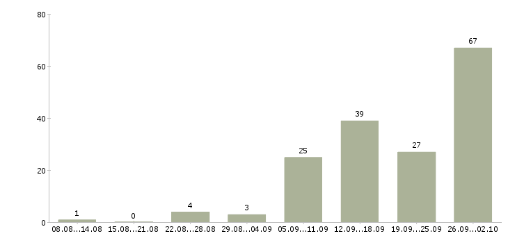 Работа удаленная Якутия - Число вакансий Якутия по специальности удаленная за 2 месяца