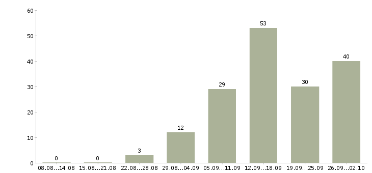 Работа на дому удаленно в Белгороде - Число вакансий в Белгороде по специальности на дому удаленно за 2 месяца