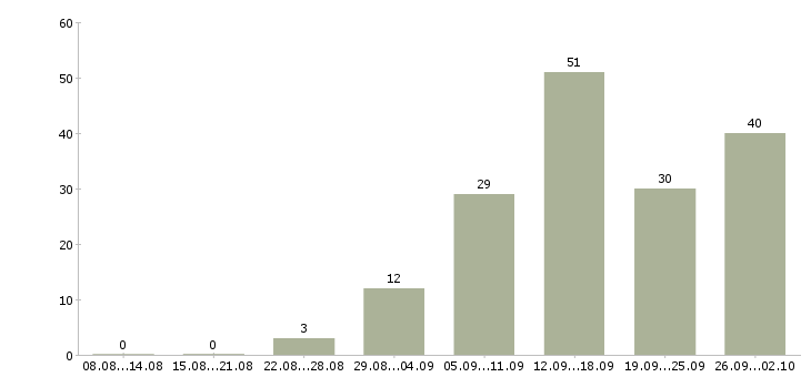 Работа удаленная работ на дому в Белгороде - Число вакансий в Белгороде по специальности удаленная работ на дому за 2 месяца