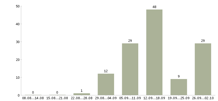 Работа для всех в интернете в Владимире - Число вакансий в Владимире по специальности для всех в интернете за 2 месяца