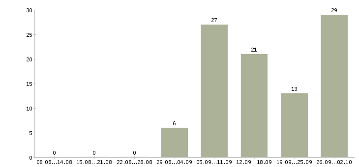 Работа зарабатывайте с нами в Владимире - Число вакансий в Владимире по специальности зарабатывайте с нами за 2 месяца