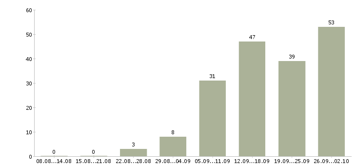 Работа работ для всех в Вологде - Число вакансий в Вологде по специальности работ для всех за 2 месяца