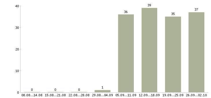 Работа специалист отдела оформления в Домодедово - Число вакансий в Домодедово по специальности специалист отдела оформления за 2 месяца