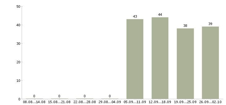Работа экспедиторы в Домодедово - Число вакансий в Домодедово по специальности экспедиторы за 2 месяца