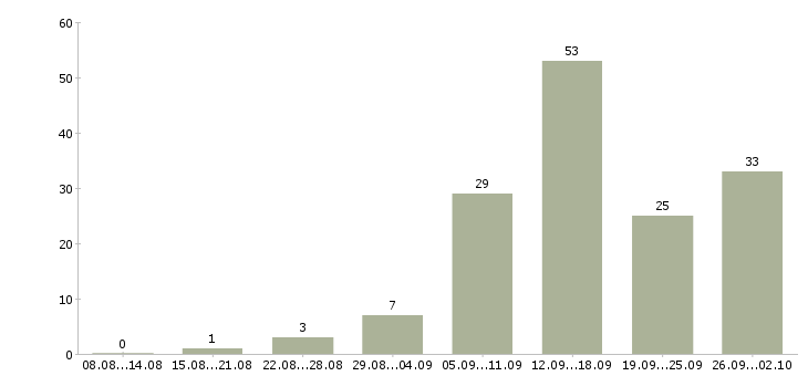 Работа дома с гибким графиком в Екатеринбурге - Число вакансий в Екатеринбурге по специальности дома с гибким графиком за 2 месяца