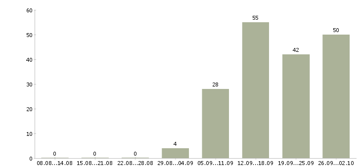 Работа специалист по продажам корпоративным клиентам в Екатеринбурге - Число вакансий в Екатеринбурге по специальности специалист по продажам корпоративным клиентам за 2 месяца