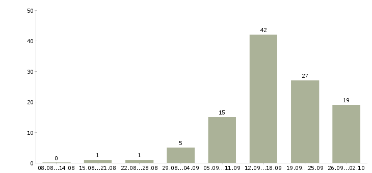 Работа стабильная с карьерным ростом в Калининграде - Число вакансий в Калининграде по специальности стабильная с карьерным ростом за 2 месяца