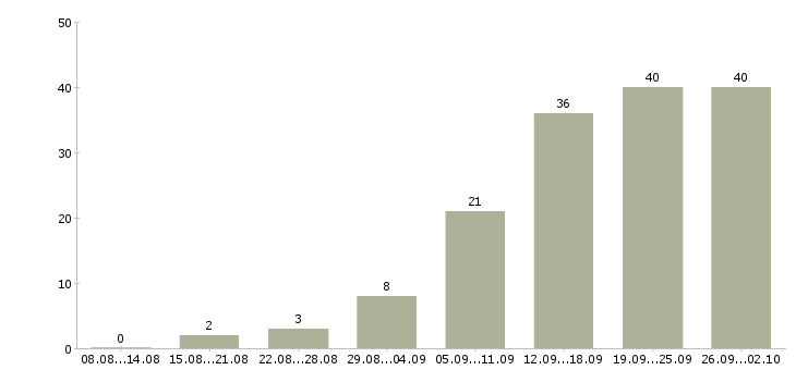 Работа продажа автомобилей в Кемерово - Число вакансий в Кемерово по специальности продажа автомобилей за 2 месяца