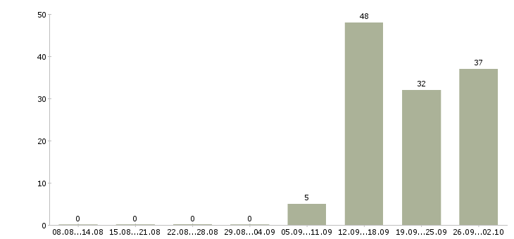 Работа менеджер развития учебных проектов в Краснодаре - Число вакансий в Краснодаре по специальности менеджер развития учебных проектов за 2 месяца