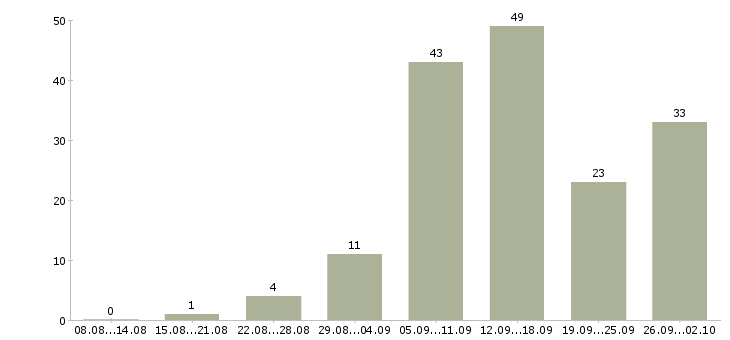 Работа сотрудник на удаленную работу в Краснодаре - Число вакансий в Краснодаре по специальности сотрудник на удаленную работу за 2 месяца