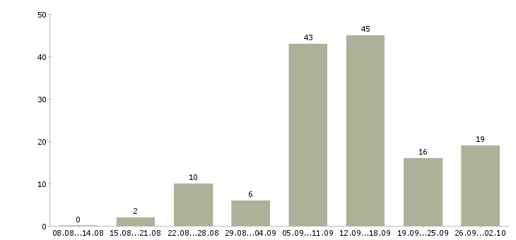 Работа сотрудник в интернет на дому в Красноярске - Число вакансий в Красноярске по специальности сотрудник в интернет на дому за 2 месяца