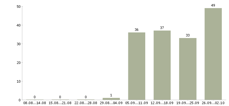 Работа кассиры в Люберцах - Число вакансий в Люберцах по специальности кассиры за 2 месяца