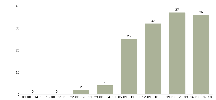 Работа digital manager в Москве - Число вакансий в Москве по специальности digital manager за 2 месяца