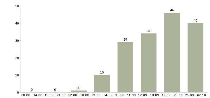 Работа бухгалтер по работе с объектами в Москве - Число вакансий в Москве по специальности бухгалтер по работе с объектами за 2 месяца
