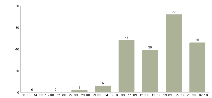 Работа диагност в Москве - Число вакансий в Москве по специальности диагност за 2 месяца