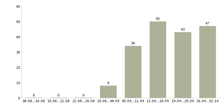 Работа менеджер инновационных проектов в Москве - Число вакансий в Москве по специальности менеджер инновационных проектов за 2 месяца