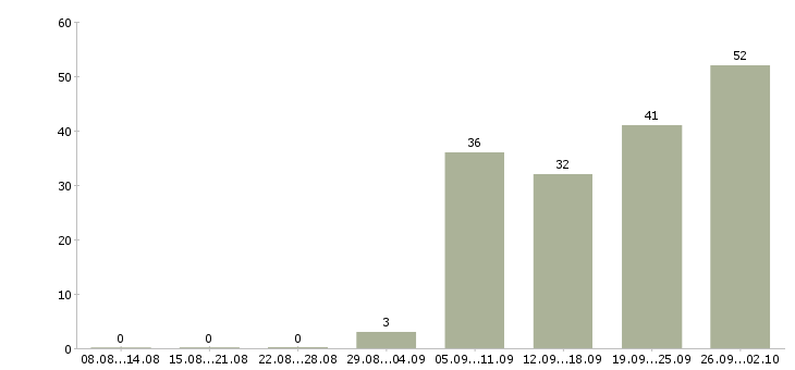 Работа менеджер по продажам упаковки в Москве - Число вакансий в Москве по специальности менеджер по продажам упаковки за 2 месяца