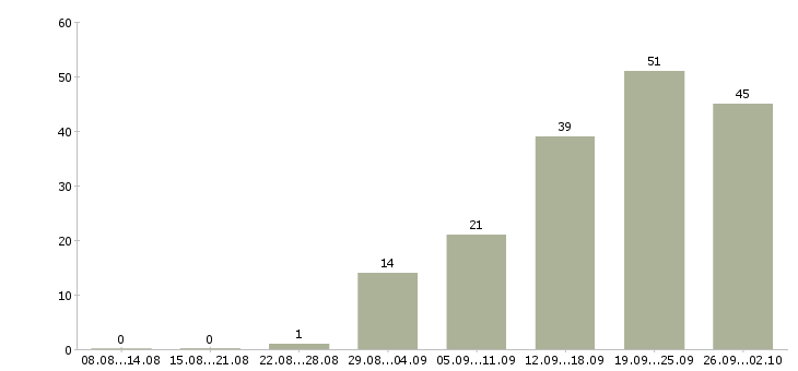 Работа разработчик приложений для ios в Москве - Число вакансий в Москве по специальности разработчик приложений для ios за 2 месяца