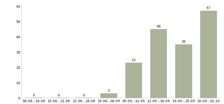 Работа специалист по ремонту автомобилей в Москве - Число вакансий в Москве по специальности специалист по ремонту автомобилей за 2 месяца