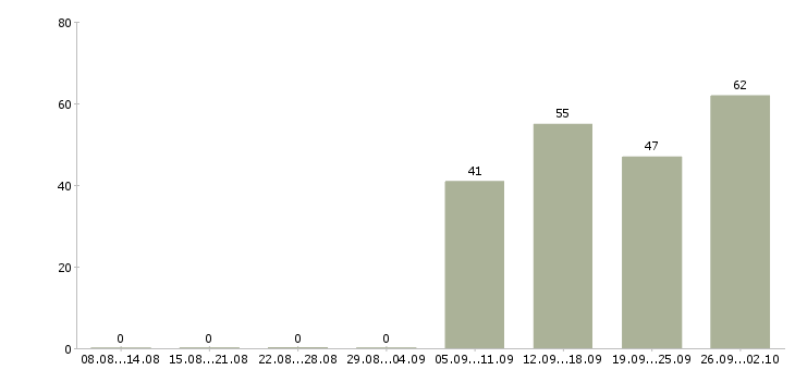 Работа разнорабочая в Мурманске - Число вакансий в Мурманске по специальности разнорабочая за 2 месяца