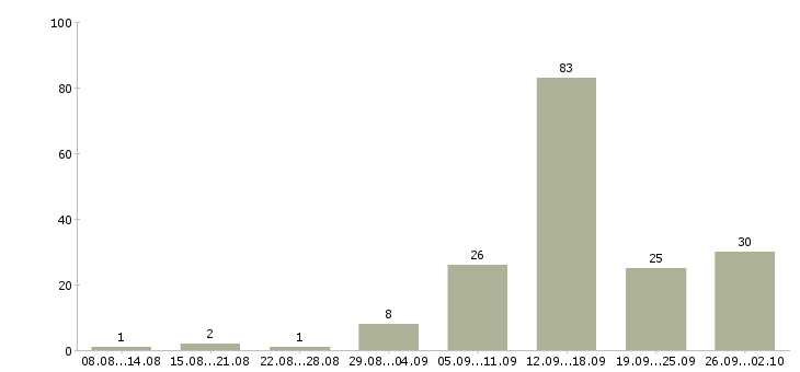 Работа удаленная работа в Новокузнецке - Число вакансий в Новокузнецке по специальности удаленная работа за 2 месяца