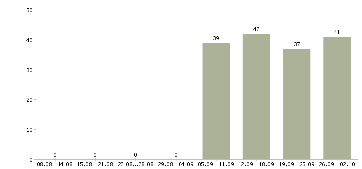 Работа водитель экспедитор в Ногинске - Число вакансий в Ногинске по специальности водитель экспедитор за 2 месяца