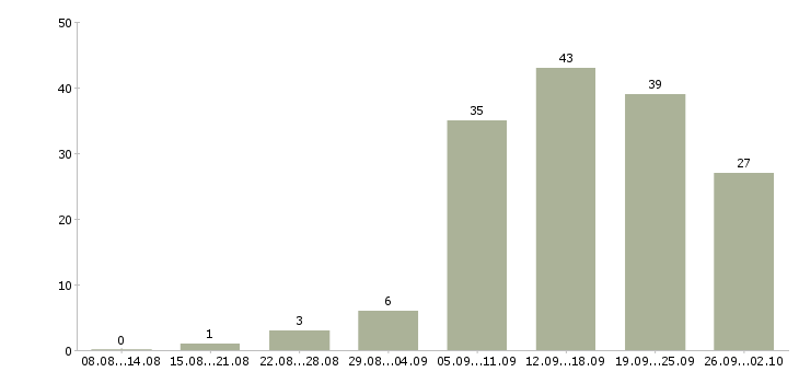 Работа по интернету официально в Перми - Число вакансий в Перми по специальности по интернету официально за 2 месяца