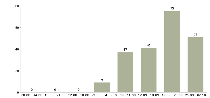 Работа уборщик в Подольске - Число вакансий в Подольске по специальности уборщик за 2 месяца