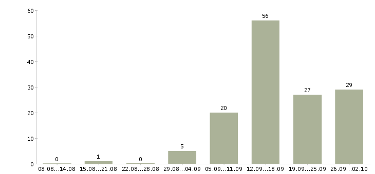 Работа специалист по обучению в Пскове - Число вакансий в Пскове по специальности специалист по обучению за 2 месяца