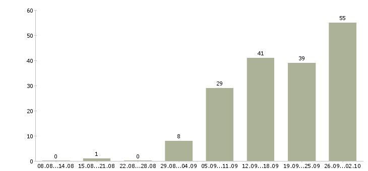 Работа для всех сотрудников в Самаре - Число вакансий в Самаре по специальности для всех сотрудников за 2 месяца