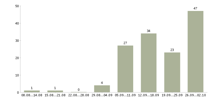 Работа менеджер по обучению продаж услуг в Самаре - Число вакансий в Самаре по специальности менеджер по обучению продаж услуг за 2 месяца