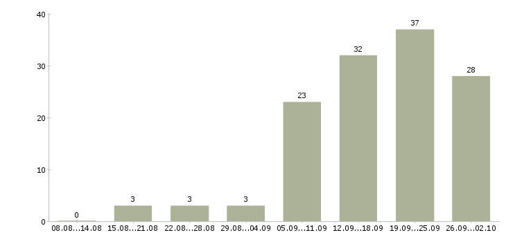 Работа менеджеры по работе с клиентами в Саранске - Число вакансий в Саранске по специальности менеджеры по работе с клиентами за 2 месяца