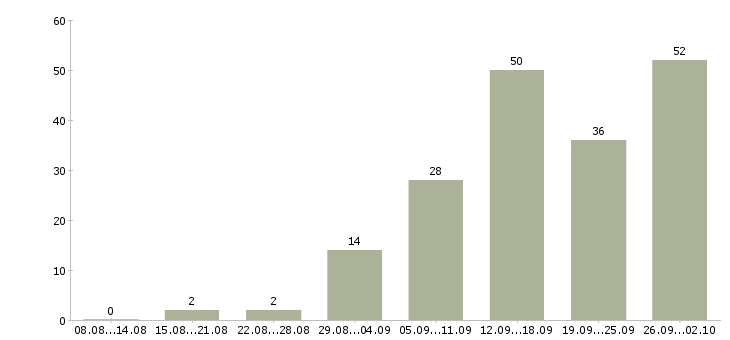 Работа менеджер в магазин в Саратове - Число вакансий в Саратове по специальности менеджер в магазин за 2 месяца
