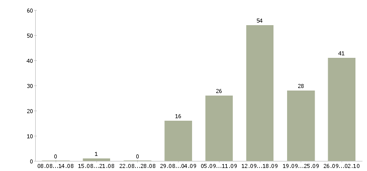 Работа специалист по услугам компании в Саратове - Число вакансий в Саратове по специальности специалист по услугам компании за 2 месяца