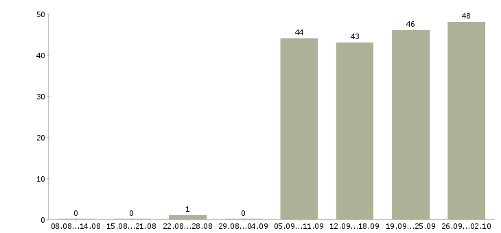 Работа контролер работ в Смоленске - Число вакансий в Смоленске по специальности контролер работ за 2 месяца