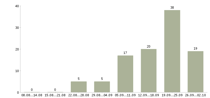 Работа специалист по сопровождению корпоративных клиентов в Сочи - Число вакансий в Сочи по специальности специалист по сопровождению корпоративных клиентов за 2 месяца
