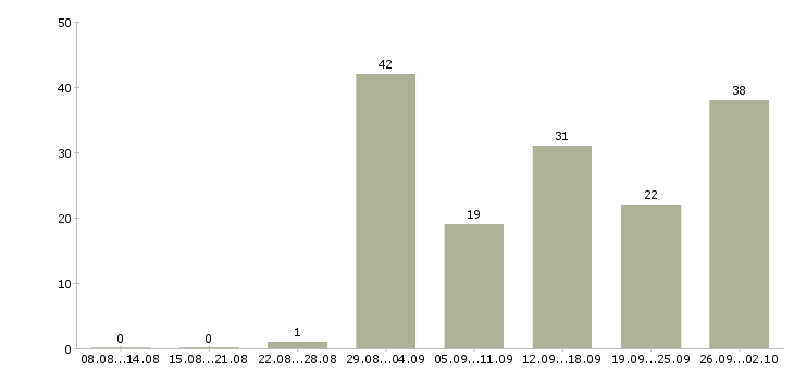 Работа сотрудник на лето в Ставрополе - Число вакансий в Ставрополе по специальности сотрудник на лето за 2 месяца