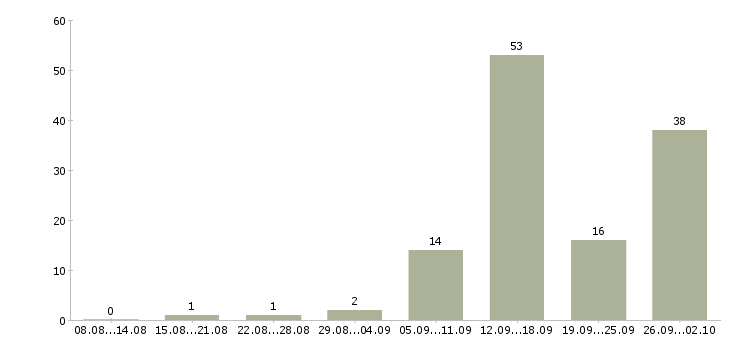 Работа менеджер по работе с договорами в Тамбове - Число вакансий в Тамбове по специальности менеджер по работе с договорами за 2 месяца