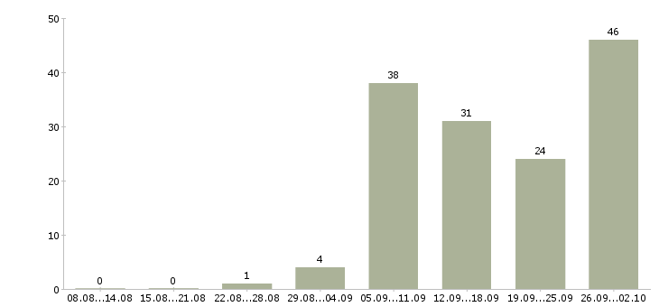 Работа для вас бесплатно в Тольятти - Число вакансий в Тольятти по специальности для вас бесплатно за 2 месяца