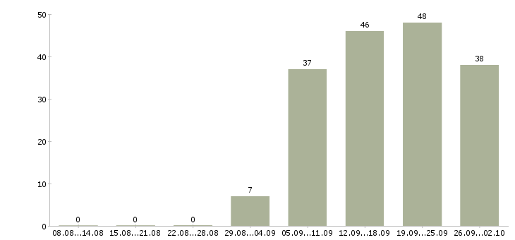 Работа сотрудник по работе с клиентами в Тольятти - Число вакансий в Тольятти по специальности сотрудник по работе с клиентами за 2 месяца