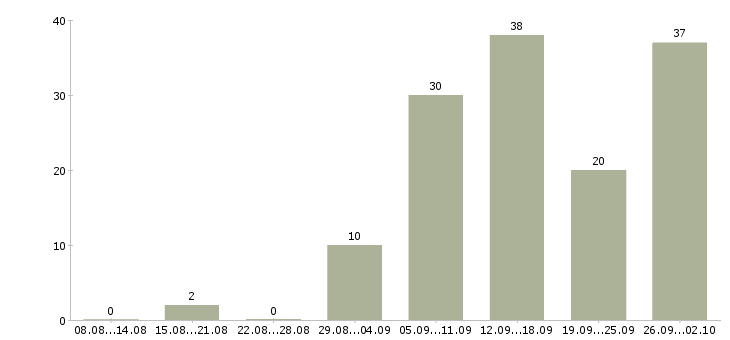 Работа менеджер по обучению услугам в Тюмени - Число вакансий в Тюмени по специальности менеджер по обучению услугам за 2 месяца