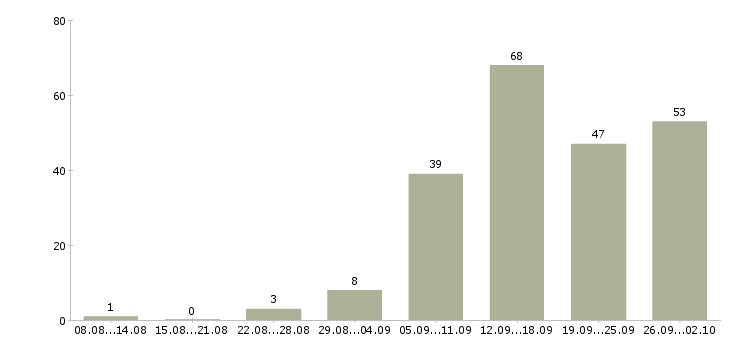 Работа логистик в Челябинске - Число вакансий в Челябинске по специальности логистик за 2 месяца