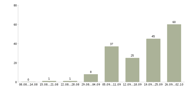 Работа оператор на звонки в Челябинске - Число вакансий в Челябинске по специальности оператор на звонки за 2 месяца
