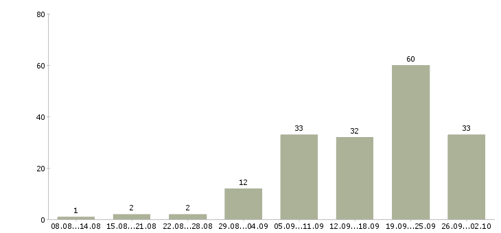 Работа продавец консультант в магазины в Челябинске - Число вакансий в Челябинске по специальности продавец консультант в магазины за 2 месяца